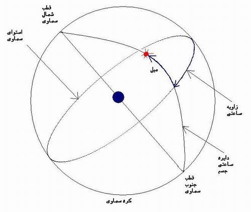 دایره ساعتی